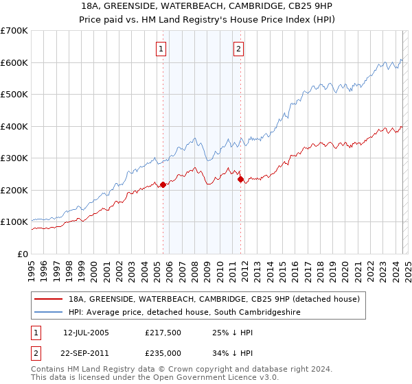 18A, GREENSIDE, WATERBEACH, CAMBRIDGE, CB25 9HP: Price paid vs HM Land Registry's House Price Index