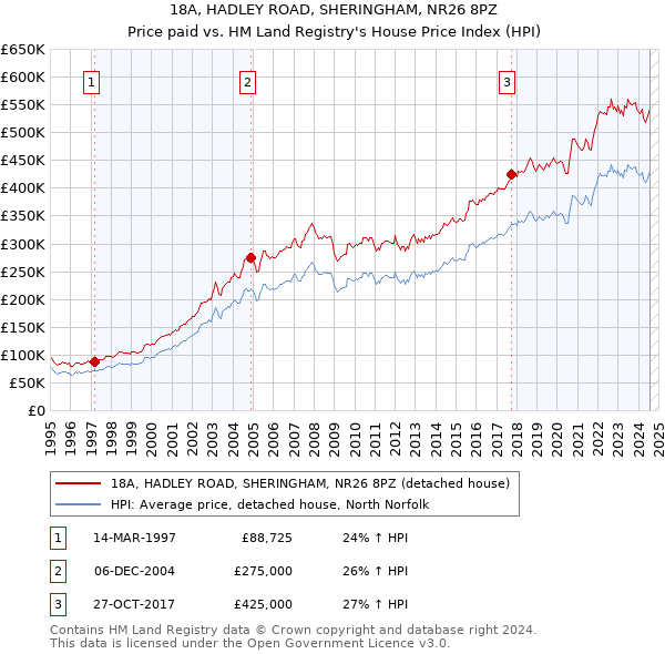 18A, HADLEY ROAD, SHERINGHAM, NR26 8PZ: Price paid vs HM Land Registry's House Price Index