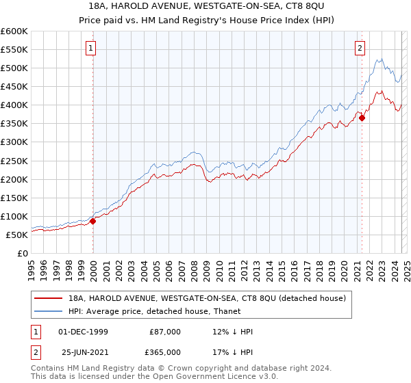 18A, HAROLD AVENUE, WESTGATE-ON-SEA, CT8 8QU: Price paid vs HM Land Registry's House Price Index