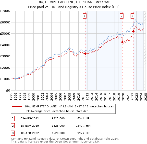 18A, HEMPSTEAD LANE, HAILSHAM, BN27 3AB: Price paid vs HM Land Registry's House Price Index