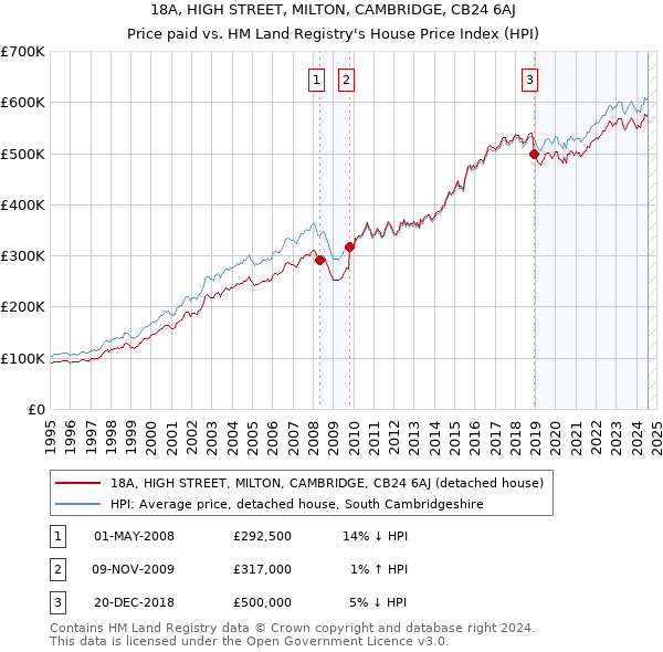 18A, HIGH STREET, MILTON, CAMBRIDGE, CB24 6AJ: Price paid vs HM Land Registry's House Price Index