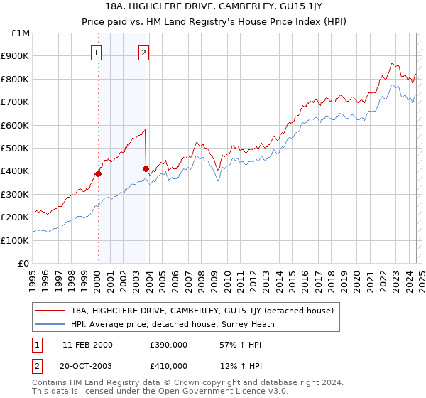 18A, HIGHCLERE DRIVE, CAMBERLEY, GU15 1JY: Price paid vs HM Land Registry's House Price Index