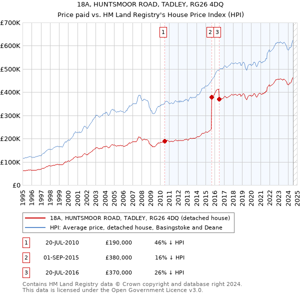 18A, HUNTSMOOR ROAD, TADLEY, RG26 4DQ: Price paid vs HM Land Registry's House Price Index