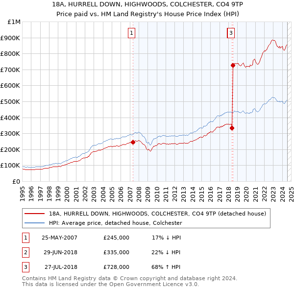 18A, HURRELL DOWN, HIGHWOODS, COLCHESTER, CO4 9TP: Price paid vs HM Land Registry's House Price Index