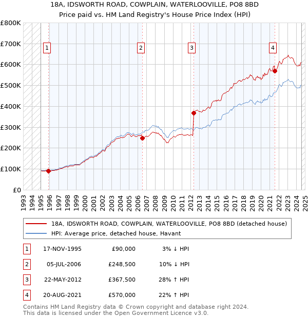 18A, IDSWORTH ROAD, COWPLAIN, WATERLOOVILLE, PO8 8BD: Price paid vs HM Land Registry's House Price Index