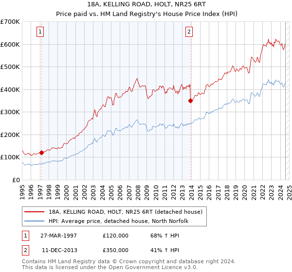 18A, KELLING ROAD, HOLT, NR25 6RT: Price paid vs HM Land Registry's House Price Index