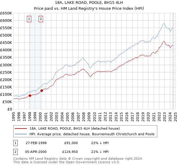 18A, LAKE ROAD, POOLE, BH15 4LH: Price paid vs HM Land Registry's House Price Index