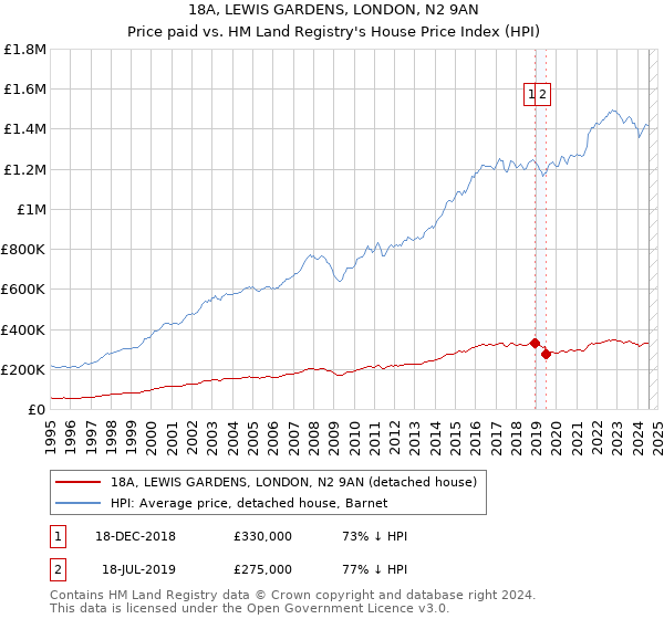 18A, LEWIS GARDENS, LONDON, N2 9AN: Price paid vs HM Land Registry's House Price Index