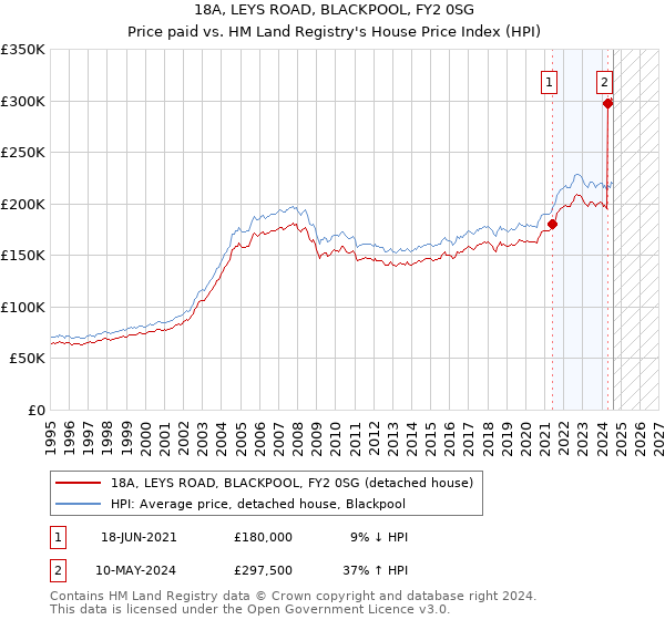 18A, LEYS ROAD, BLACKPOOL, FY2 0SG: Price paid vs HM Land Registry's House Price Index