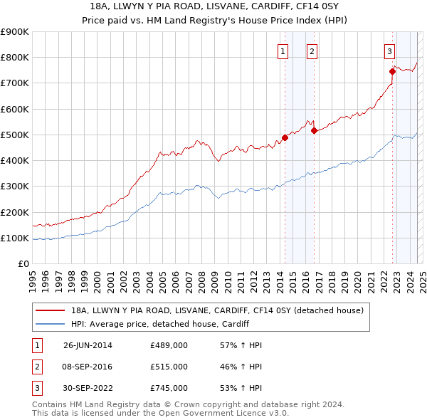 18A, LLWYN Y PIA ROAD, LISVANE, CARDIFF, CF14 0SY: Price paid vs HM Land Registry's House Price Index