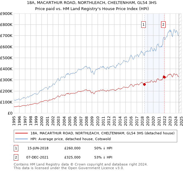 18A, MACARTHUR ROAD, NORTHLEACH, CHELTENHAM, GL54 3HS: Price paid vs HM Land Registry's House Price Index