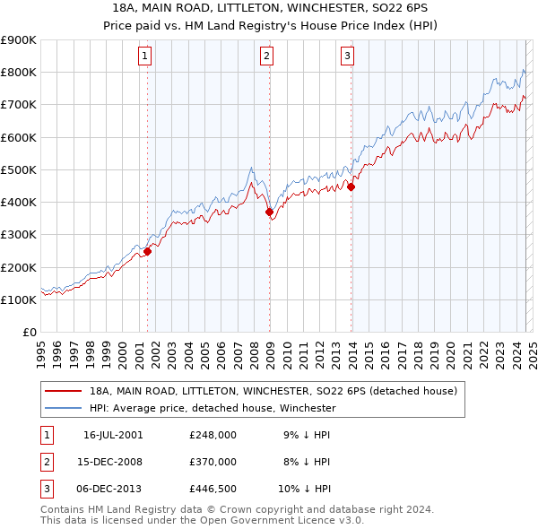 18A, MAIN ROAD, LITTLETON, WINCHESTER, SO22 6PS: Price paid vs HM Land Registry's House Price Index