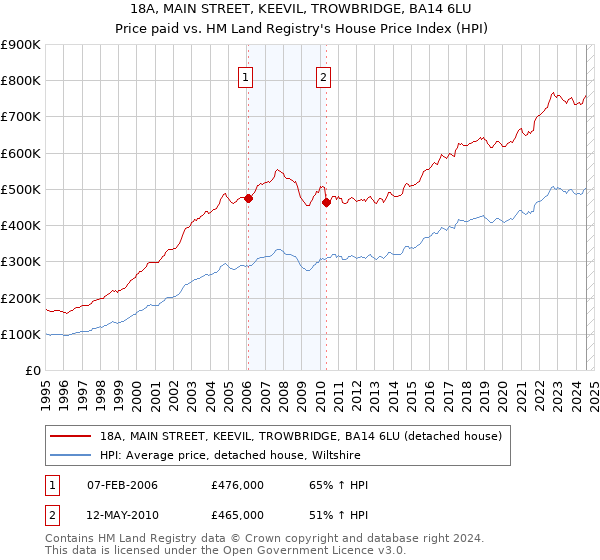 18A, MAIN STREET, KEEVIL, TROWBRIDGE, BA14 6LU: Price paid vs HM Land Registry's House Price Index