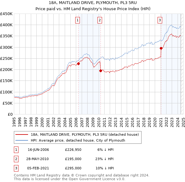 18A, MAITLAND DRIVE, PLYMOUTH, PL3 5RU: Price paid vs HM Land Registry's House Price Index