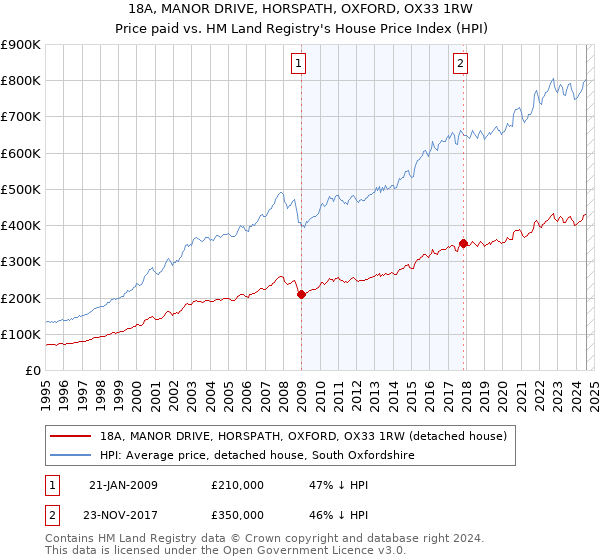 18A, MANOR DRIVE, HORSPATH, OXFORD, OX33 1RW: Price paid vs HM Land Registry's House Price Index