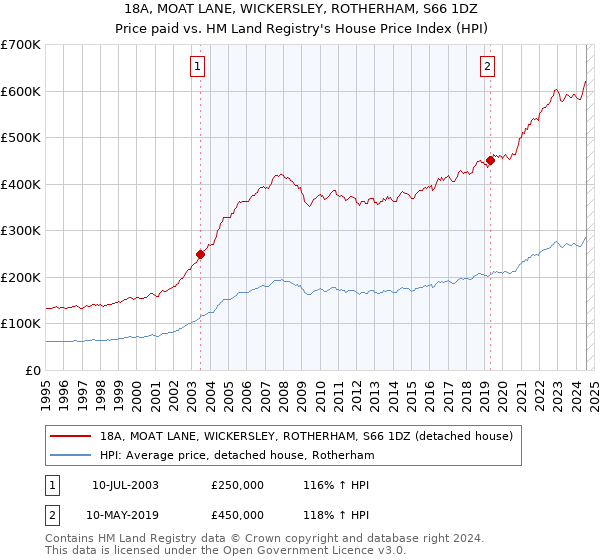 18A, MOAT LANE, WICKERSLEY, ROTHERHAM, S66 1DZ: Price paid vs HM Land Registry's House Price Index