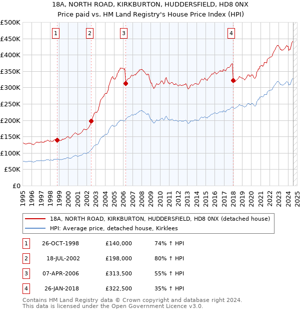 18A, NORTH ROAD, KIRKBURTON, HUDDERSFIELD, HD8 0NX: Price paid vs HM Land Registry's House Price Index