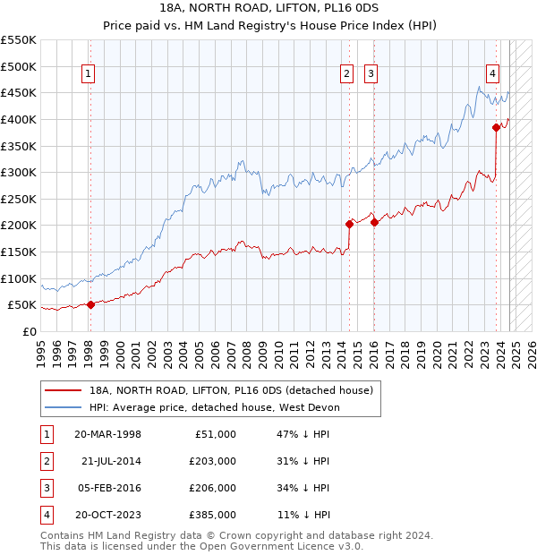 18A, NORTH ROAD, LIFTON, PL16 0DS: Price paid vs HM Land Registry's House Price Index