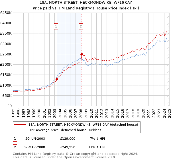 18A, NORTH STREET, HECKMONDWIKE, WF16 0AY: Price paid vs HM Land Registry's House Price Index