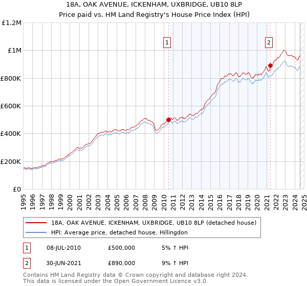 18A, OAK AVENUE, ICKENHAM, UXBRIDGE, UB10 8LP: Price paid vs HM Land Registry's House Price Index