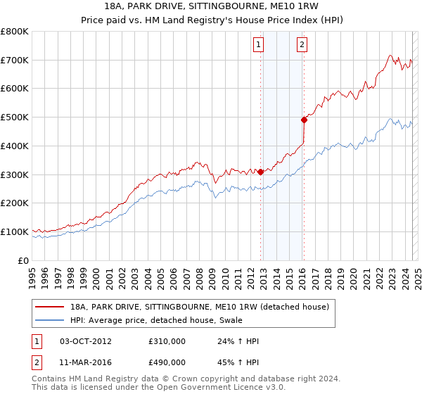 18A, PARK DRIVE, SITTINGBOURNE, ME10 1RW: Price paid vs HM Land Registry's House Price Index