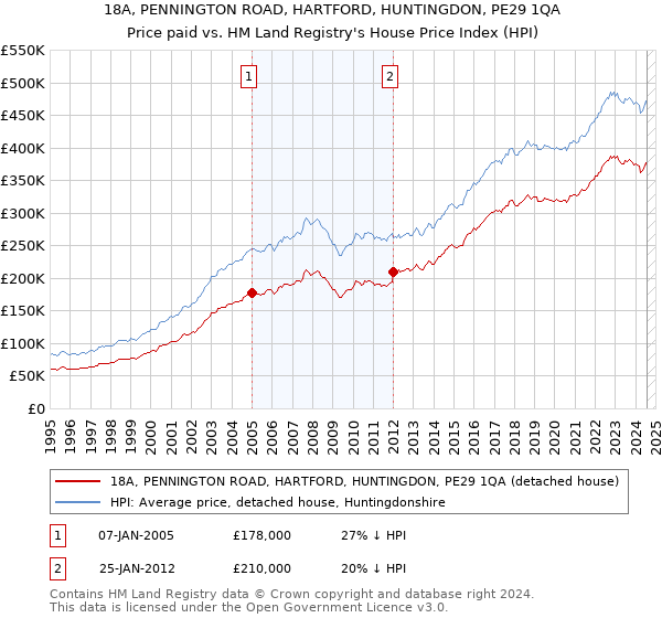 18A, PENNINGTON ROAD, HARTFORD, HUNTINGDON, PE29 1QA: Price paid vs HM Land Registry's House Price Index