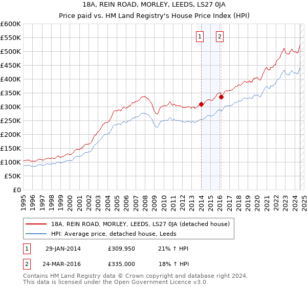 18A, REIN ROAD, MORLEY, LEEDS, LS27 0JA: Price paid vs HM Land Registry's House Price Index