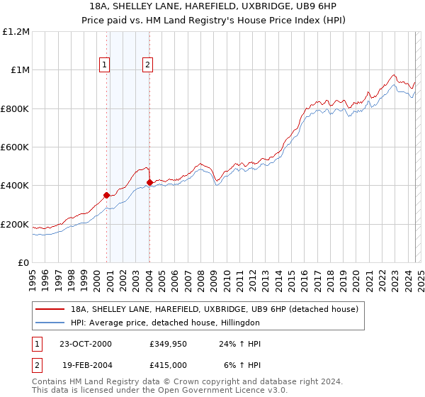 18A, SHELLEY LANE, HAREFIELD, UXBRIDGE, UB9 6HP: Price paid vs HM Land Registry's House Price Index