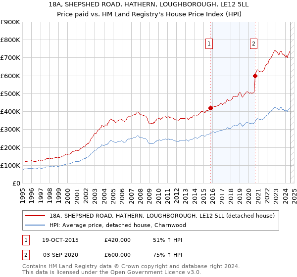 18A, SHEPSHED ROAD, HATHERN, LOUGHBOROUGH, LE12 5LL: Price paid vs HM Land Registry's House Price Index