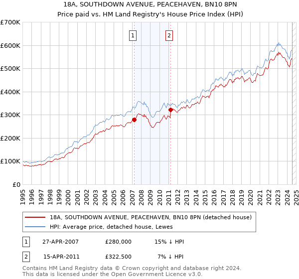 18A, SOUTHDOWN AVENUE, PEACEHAVEN, BN10 8PN: Price paid vs HM Land Registry's House Price Index