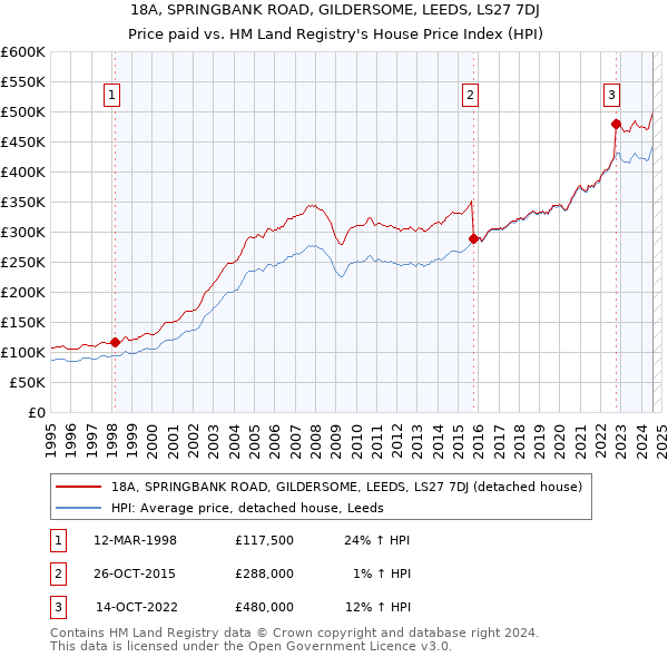 18A, SPRINGBANK ROAD, GILDERSOME, LEEDS, LS27 7DJ: Price paid vs HM Land Registry's House Price Index