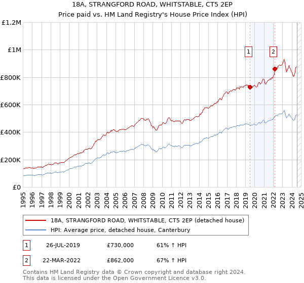 18A, STRANGFORD ROAD, WHITSTABLE, CT5 2EP: Price paid vs HM Land Registry's House Price Index