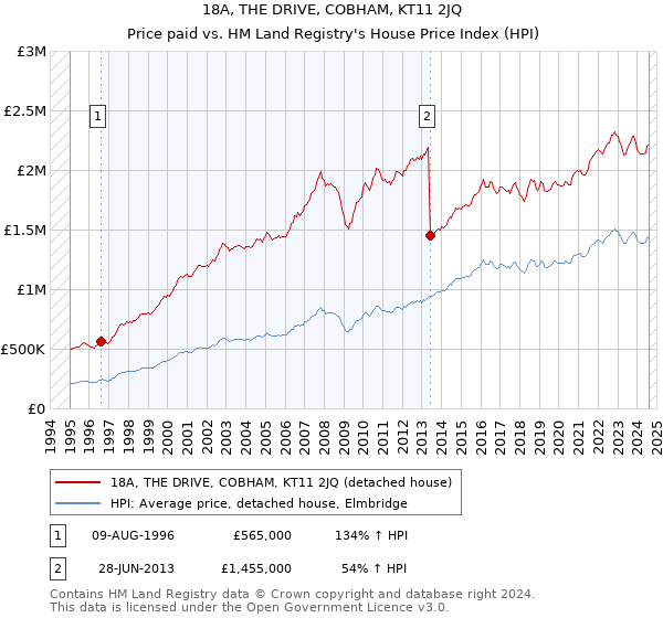 18A, THE DRIVE, COBHAM, KT11 2JQ: Price paid vs HM Land Registry's House Price Index