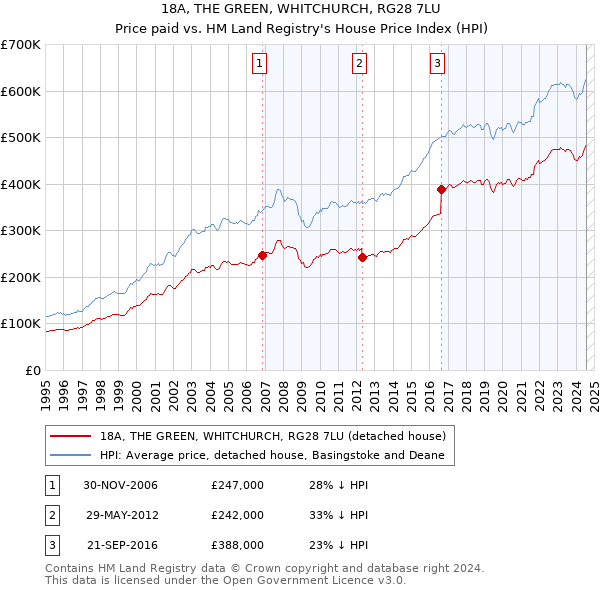 18A, THE GREEN, WHITCHURCH, RG28 7LU: Price paid vs HM Land Registry's House Price Index