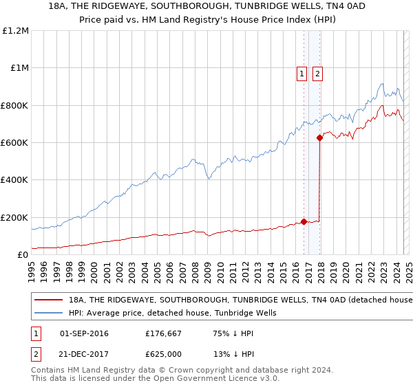 18A, THE RIDGEWAYE, SOUTHBOROUGH, TUNBRIDGE WELLS, TN4 0AD: Price paid vs HM Land Registry's House Price Index