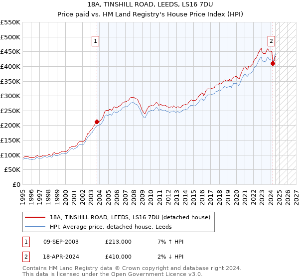 18A, TINSHILL ROAD, LEEDS, LS16 7DU: Price paid vs HM Land Registry's House Price Index