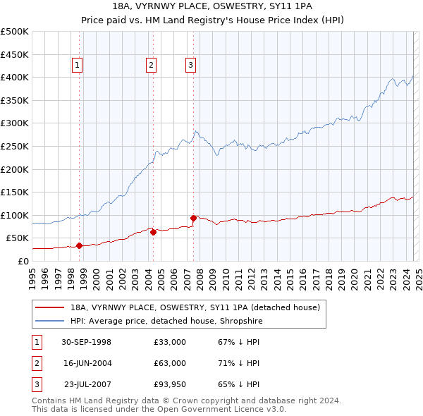 18A, VYRNWY PLACE, OSWESTRY, SY11 1PA: Price paid vs HM Land Registry's House Price Index