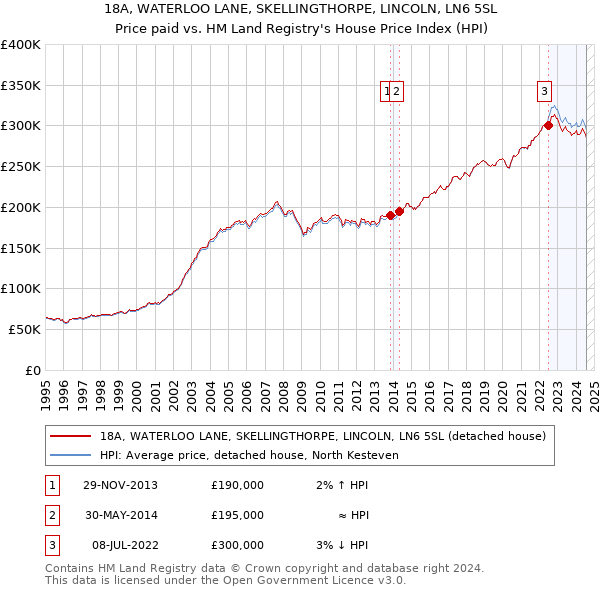 18A, WATERLOO LANE, SKELLINGTHORPE, LINCOLN, LN6 5SL: Price paid vs HM Land Registry's House Price Index