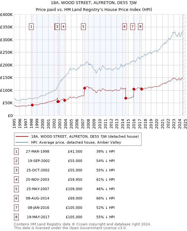 18A, WOOD STREET, ALFRETON, DE55 7JW: Price paid vs HM Land Registry's House Price Index