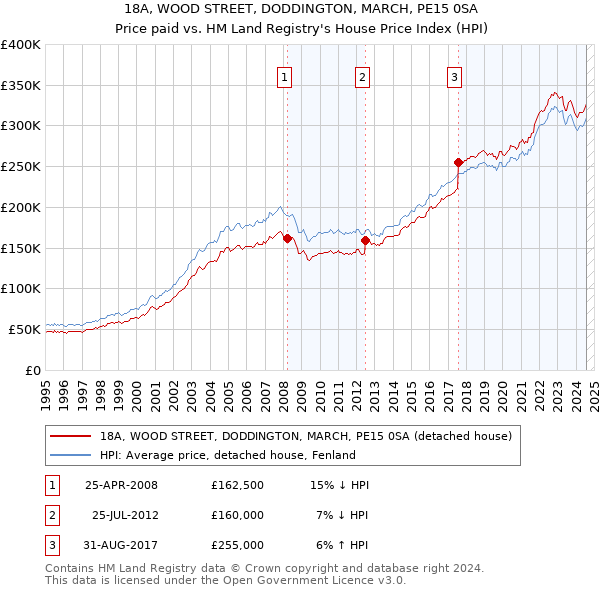 18A, WOOD STREET, DODDINGTON, MARCH, PE15 0SA: Price paid vs HM Land Registry's House Price Index