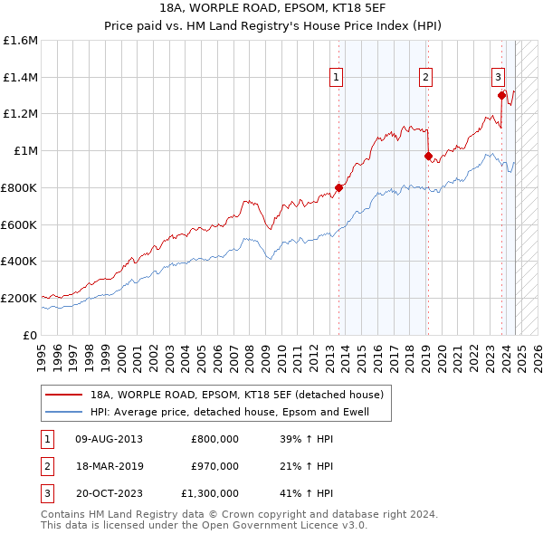 18A, WORPLE ROAD, EPSOM, KT18 5EF: Price paid vs HM Land Registry's House Price Index