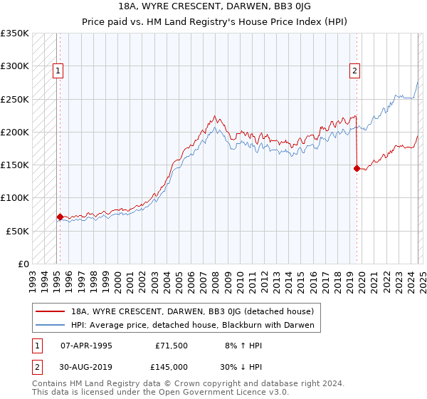 18A, WYRE CRESCENT, DARWEN, BB3 0JG: Price paid vs HM Land Registry's House Price Index