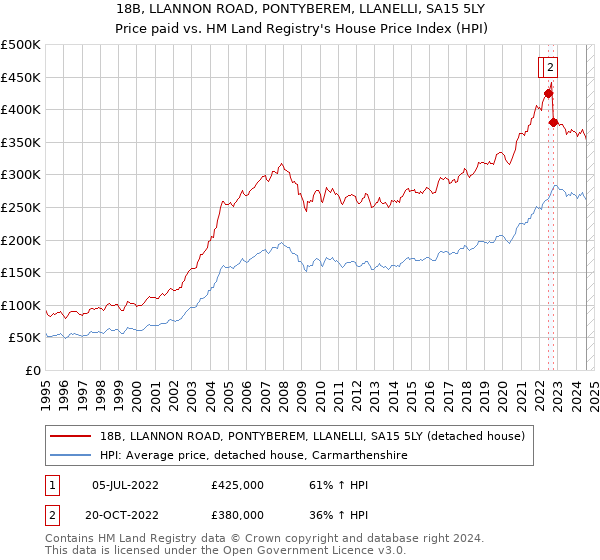 18B, LLANNON ROAD, PONTYBEREM, LLANELLI, SA15 5LY: Price paid vs HM Land Registry's House Price Index