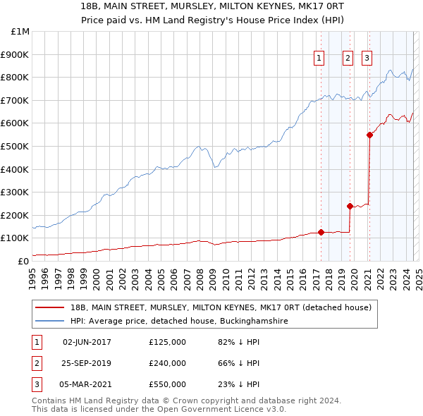 18B, MAIN STREET, MURSLEY, MILTON KEYNES, MK17 0RT: Price paid vs HM Land Registry's House Price Index