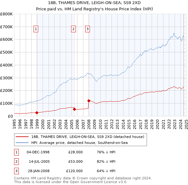 18B, THAMES DRIVE, LEIGH-ON-SEA, SS9 2XD: Price paid vs HM Land Registry's House Price Index