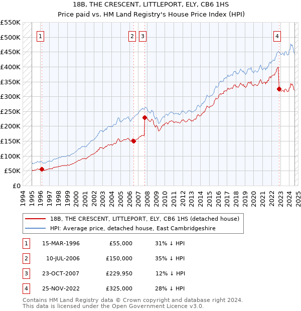 18B, THE CRESCENT, LITTLEPORT, ELY, CB6 1HS: Price paid vs HM Land Registry's House Price Index