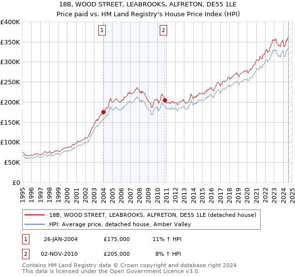 18B, WOOD STREET, LEABROOKS, ALFRETON, DE55 1LE: Price paid vs HM Land Registry's House Price Index