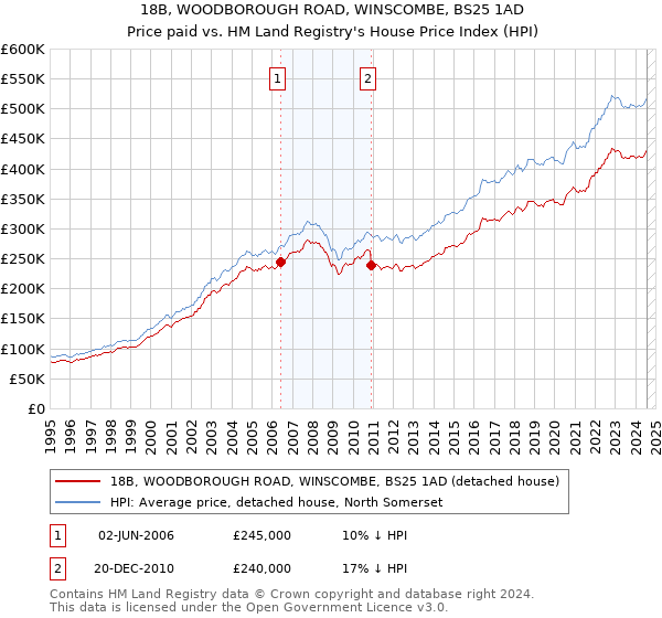 18B, WOODBOROUGH ROAD, WINSCOMBE, BS25 1AD: Price paid vs HM Land Registry's House Price Index