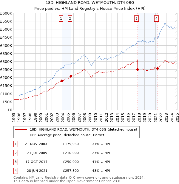 18D, HIGHLAND ROAD, WEYMOUTH, DT4 0BG: Price paid vs HM Land Registry's House Price Index