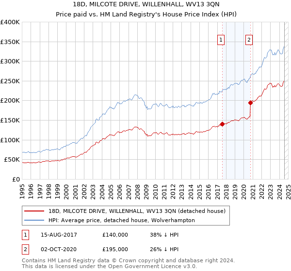 18D, MILCOTE DRIVE, WILLENHALL, WV13 3QN: Price paid vs HM Land Registry's House Price Index